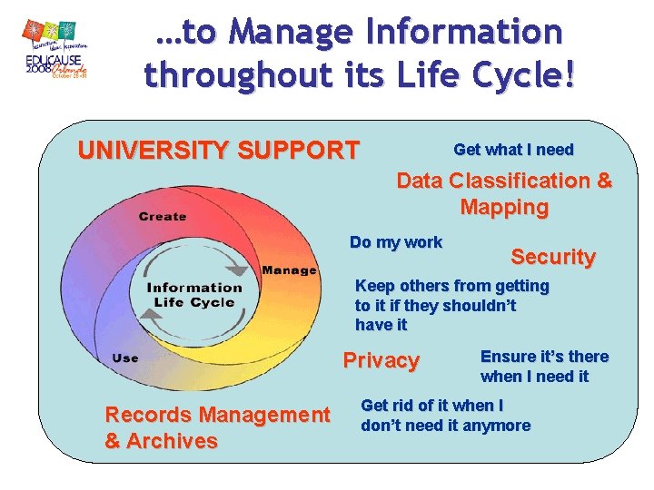 …to Manage Information throughout its Life Cycle! UNIVERSITY SUPPORT Get what I need Data …to Manage Information throughout its Life Cycle! UNIVERSITY SUPPORT Get what I need Data