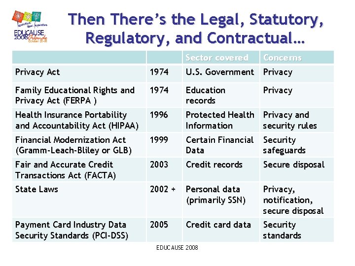 Then There’s the Legal, Statutory, Regulatory, and Contractual… Sector covered Concerns Privacy Act 1974 Then There’s the Legal, Statutory, Regulatory, and Contractual… Sector covered Concerns Privacy Act 1974