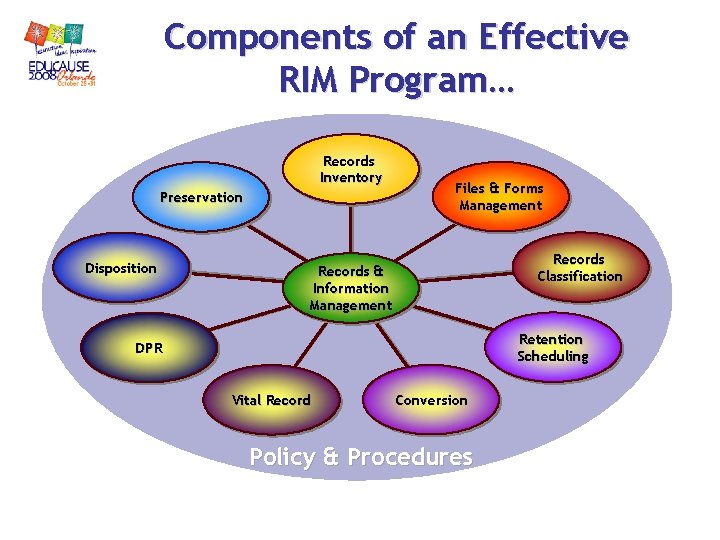 Components of an Effective RIM Program… Records Inventory Preservation Disposition Files & Forms Management Components of an Effective RIM Program… Records Inventory Preservation Disposition Files & Forms Management