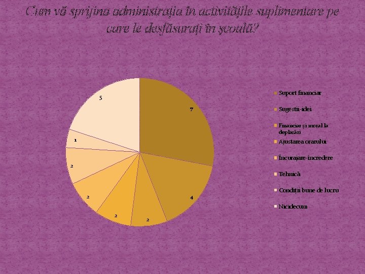 Cum vă sprijina administrația în activitățile suplimentare pe care le desfăsurați în școală? Suport