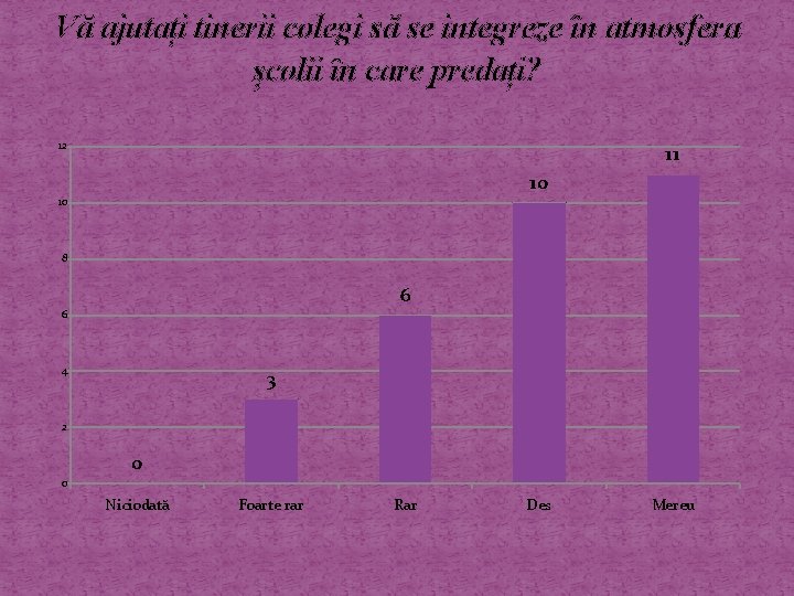 Vă ajutați tinerii colegi să se integreze în atmosfera școlii în care predați? 12