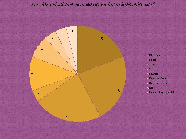 De câte ori ați fost în acest an școlar în interasistențe? 1 1 5