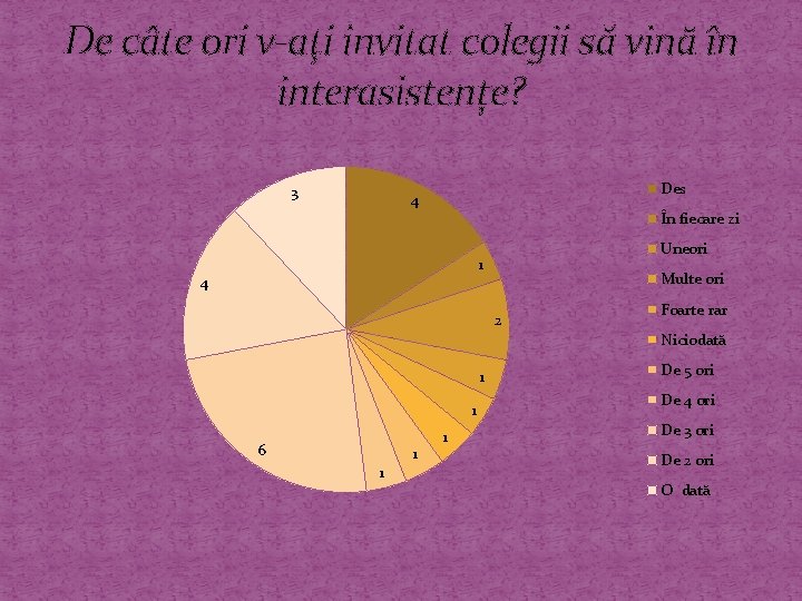 De câte ori v-ați invitat colegii să vină în interasistențe? 3 Des 4 În