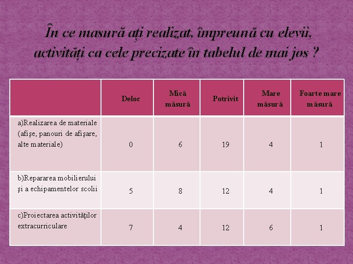 În ce masură ați realizat, împreună cu elevii, activități ca cele precizate în tabelul