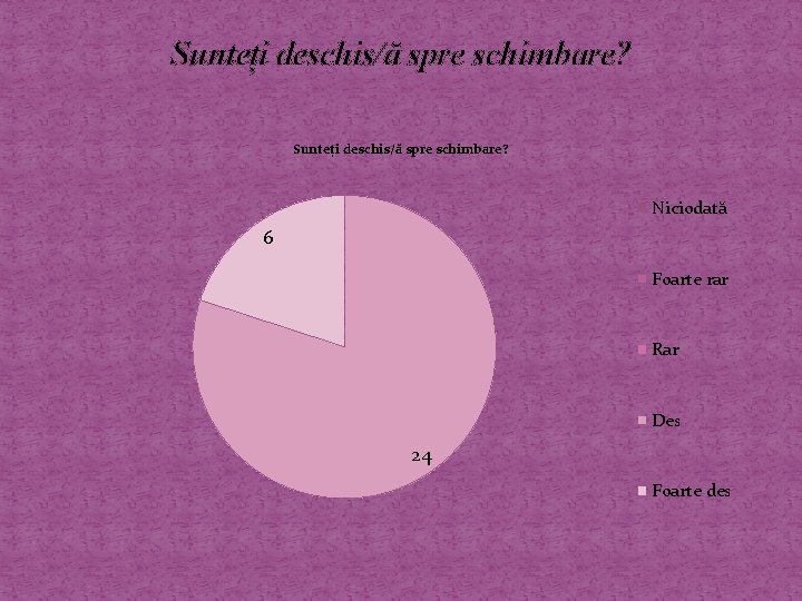 Sunteți deschis/ă spre schimbare? Niciodată 6 Foarte rar Rar Des 24 Foarte des 