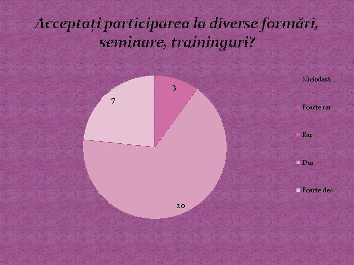 Acceptați participarea la diverse formări, seminare, traininguri? Niciodată 3 7 Foarte rar Rar Des