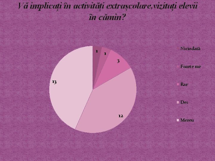Vă implicați în activități extrașcolare, vizitați elevii în cămin? 1 Niciodată 1 3 Foarte