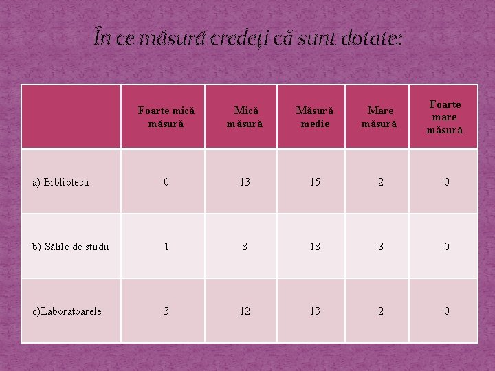 În ce măsură credeţi că sunt dotate: Foarte mică măsură Măsură medie Mare măsură