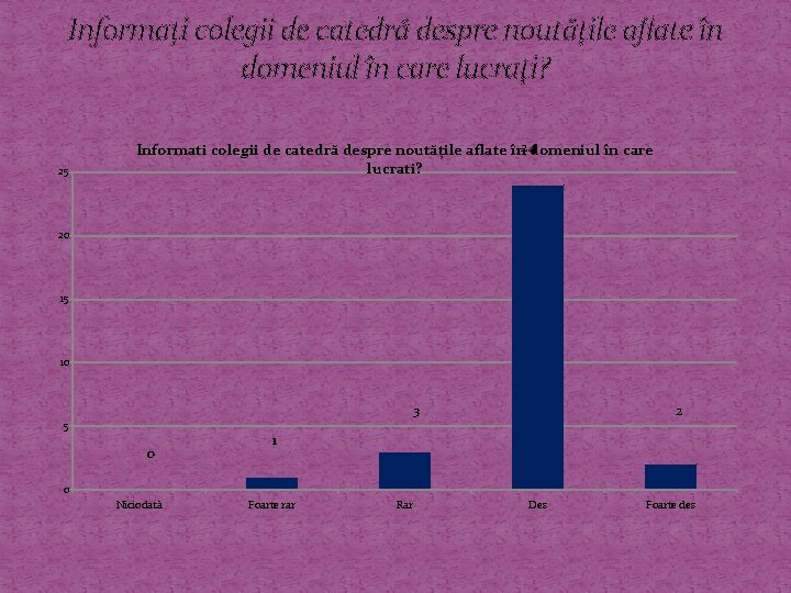 Informați colegii de catedră despre noutățile aflate în domeniul în care lucrați? 25 Informati