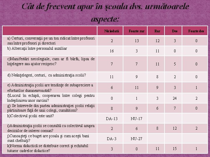 Cât de frecvent apar în şcoala dvs. următoarele aspecte: Niciodată Foarte rar Rar Des