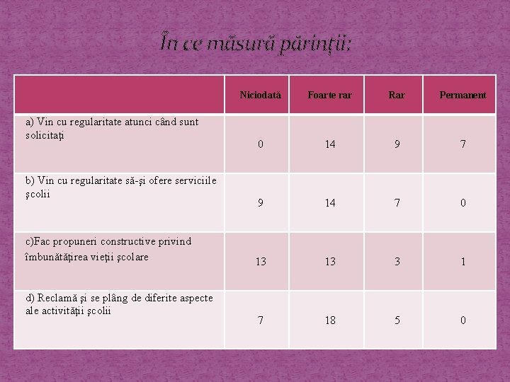 În ce măsură părinţii: a) Vin cu regularitate atunci când sunt solicitaţi b) Vin