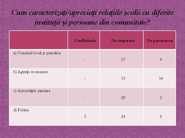 Cum caracterizaţi/apreciaţi relaţiile şcolii cu diferite instituţii şi persoane din comunitate? Conflictuale De cooperare