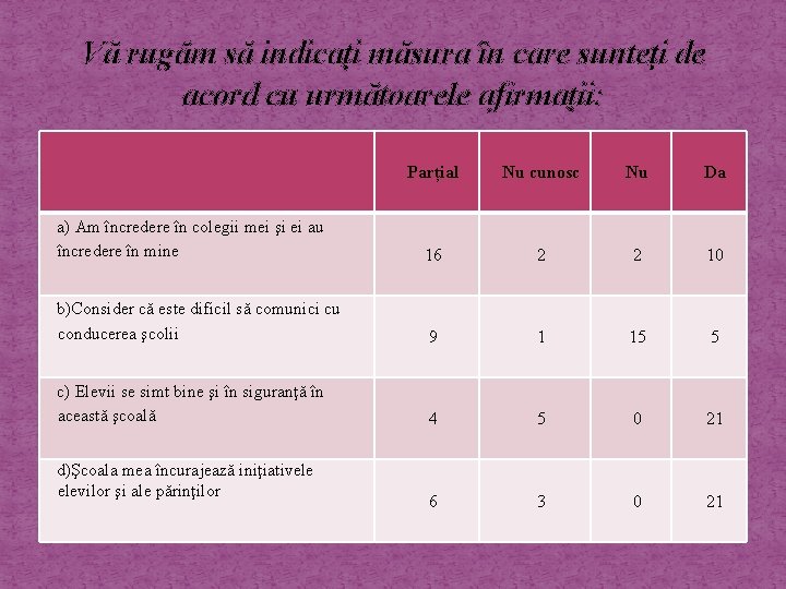 Vă rugăm să indicaţi măsura în care sunteţi de acord cu următoarele afirmaţii: Parțial