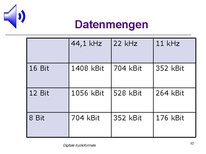 Datenmengen 44, 1 k. Hz 22 k. Hz 11 k. Hz 16 Bit 1408