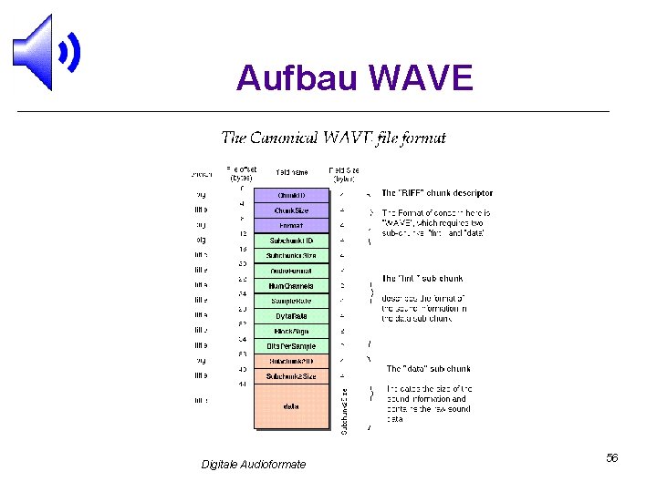 Aufbau WAVE Digitale Audioformate 56 