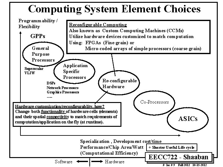 Computing System Element Choices Programmability / Flexibility GPPs General Purpose Processors Superscalar VLIW Reconfigurable