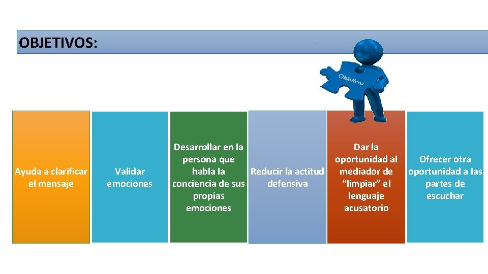 OBJETIVOS: Ayuda a clarificar el mensaje Validar emociones Desarrollar en la persona que Reducir