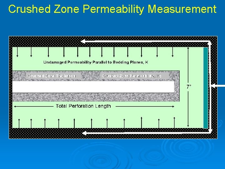 Crushed Zone Permeability Measurement 