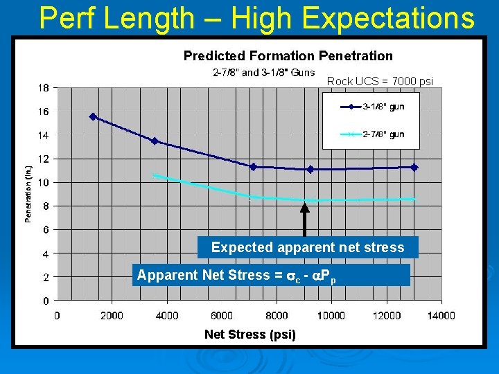 Perf Length – High Expectations Rock UCS = 7000 psi Expected apparent net stress