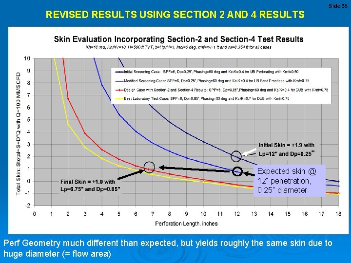 REVISED RESULTS USING SECTION 2 AND 4 RESULTS Slide 35 Expected skin @ 12”