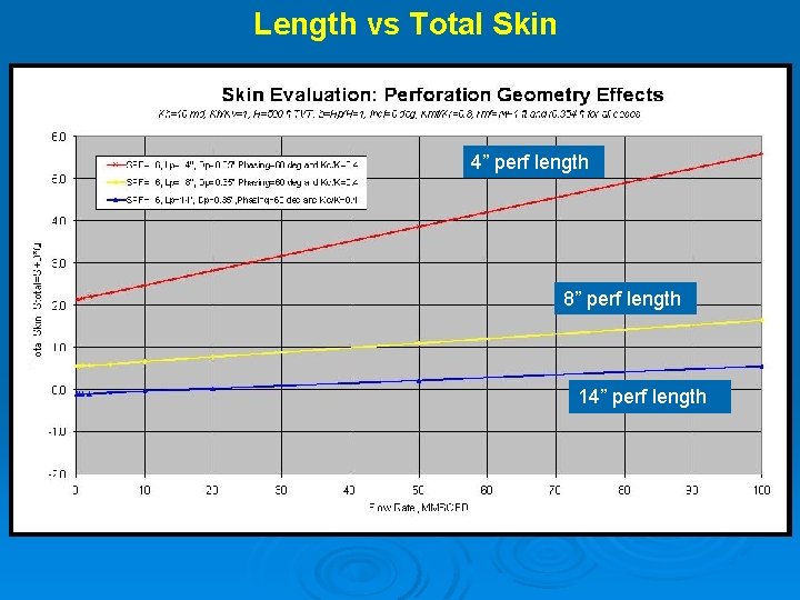 Length vs Total Skin 4” perf length 8” perf length 14” perf length 