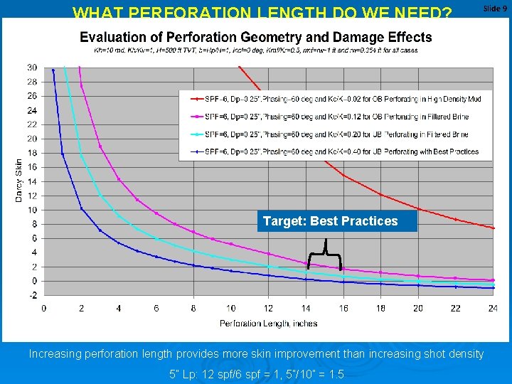 WHAT PERFORATION LENGTH DO WE NEED? Slide 9 Target: Best Practices Increasing perforation length