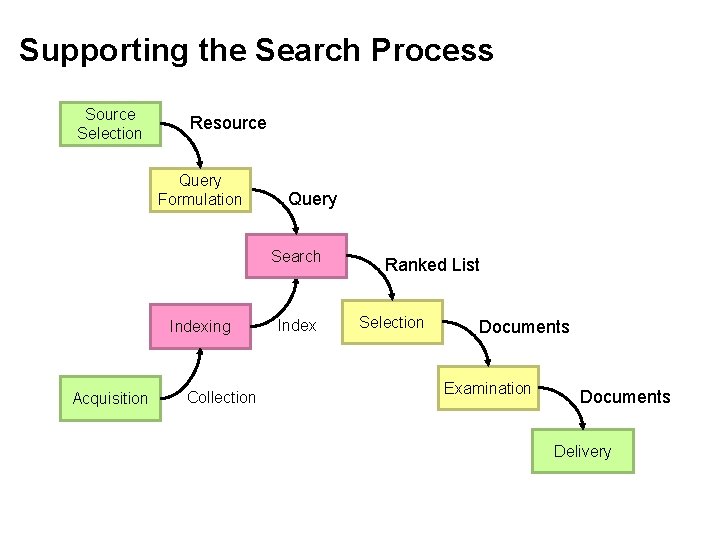 Supporting the Search Process Source Selection Resource Query Formulation Query Search Indexing Acquisition Collection