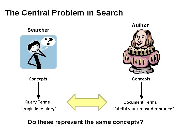 The Central Problem in Searcher Author Concepts Query Terms Document Terms “tragic love story”