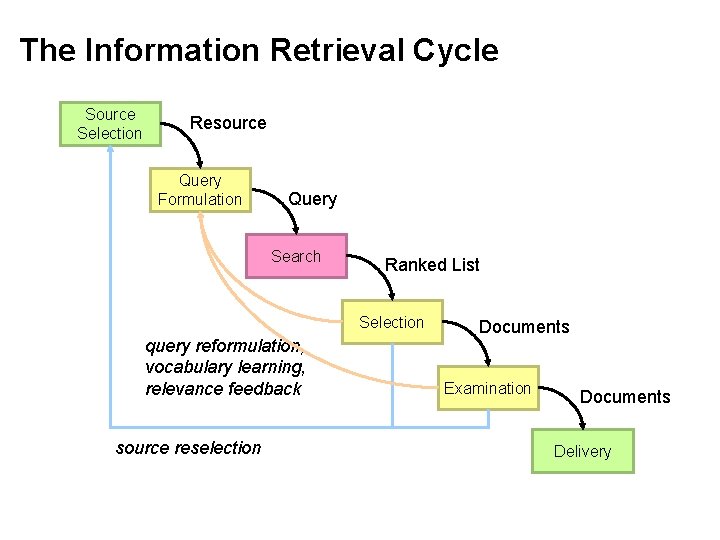 The Information Retrieval Cycle Source Selection Resource Query Formulation Query Search Ranked List Selection
