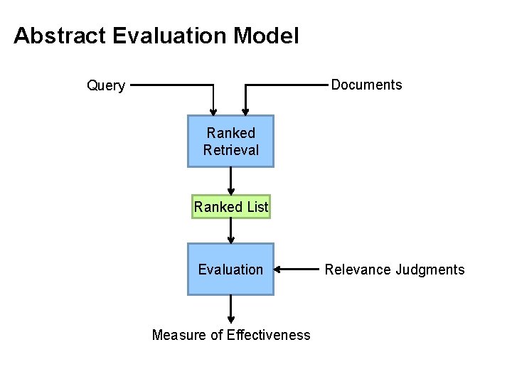 Abstract Evaluation Model Documents Query Ranked Retrieval Ranked List Evaluation Measure of Effectiveness Relevance