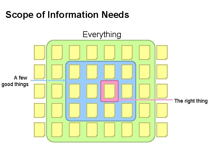 Scope of Information Needs Everything A few good things The right thing 