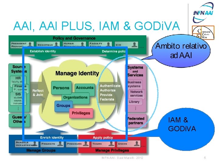 AAI, AAI PLUS, IAM & GODi. VA INFN-AAI - Dael Maselli - 2012 5