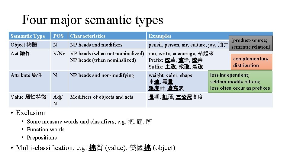 Semantics Shape Morphological Constructions and Derivation of Senses and Partofspeeches