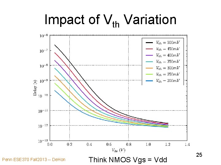 Impact of Vth Variation Penn ESE 370 Fall 2013 -- De. Hon Think NMOS