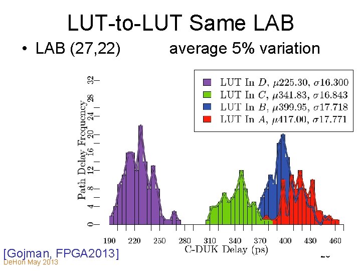 LUT-to-LUT Same LAB • LAB (27, 22) [Gojman, FPGA 2013] De. Hon May 2013