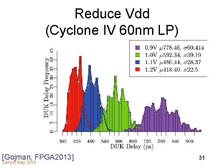 Reduce Vdd (Cyclone IV 60 nm LP) [Gojman, FPGA 2013] De. Hon May 2013