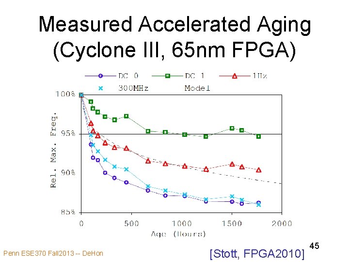 Measured Accelerated Aging (Cyclone III, 65 nm FPGA) Penn ESE 370 Fall 2013 --