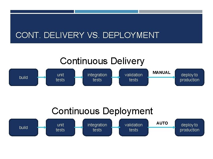 CONT. DELIVERY VS. DEPLOYMENT Continuous Delivery build unit tests integration tests validation tests MANUAL