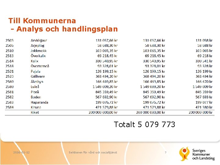 Till Kommunerna - Analys och handlingsplan Totalt 5 079 773 2016 -01 -12 Sektionen