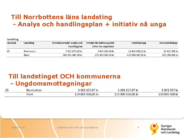 Till Norrbottens läns landsting - Analys och handlingsplan + initiativ nå unga Till landstinget