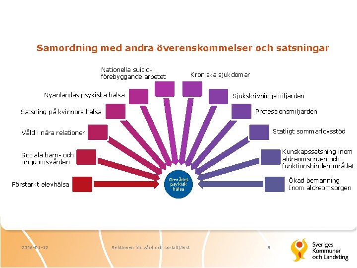 Samordning med andra överenskommelser och satsningar Nationella suicidförebyggande arbetet Kroniska sjukdomar Nyanländas psykiska hälsa