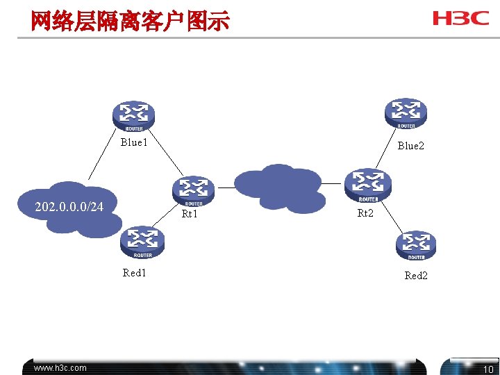网络层隔离客户图示 Blue 1 202. 0. 0. 0/24 Rt 1 Red 1 www. h 3