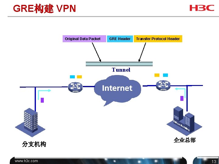 GRE构建 VPN Original Data Packet GRE Header Transfer Protocol Header Tunnel 分支机构 www. h
