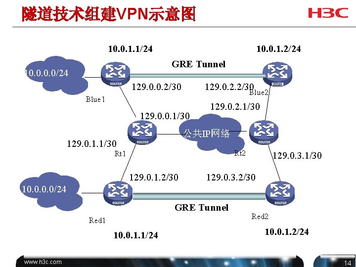 隧道技术组建VPN示意图 10. 0. 1. 1/24 10. 0. 1. 2/24 GRE Tunnel 10. 0/24 129.