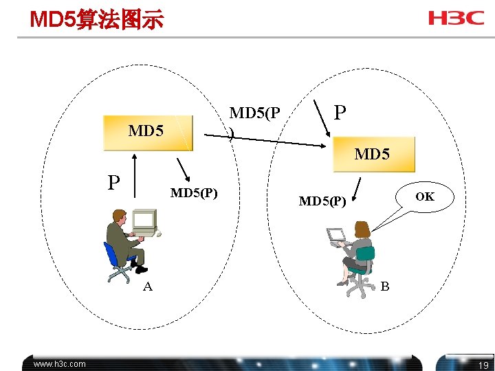MD 5算法图示 MD 5(P ) MD 5 P MD 5(P) A www. h 3