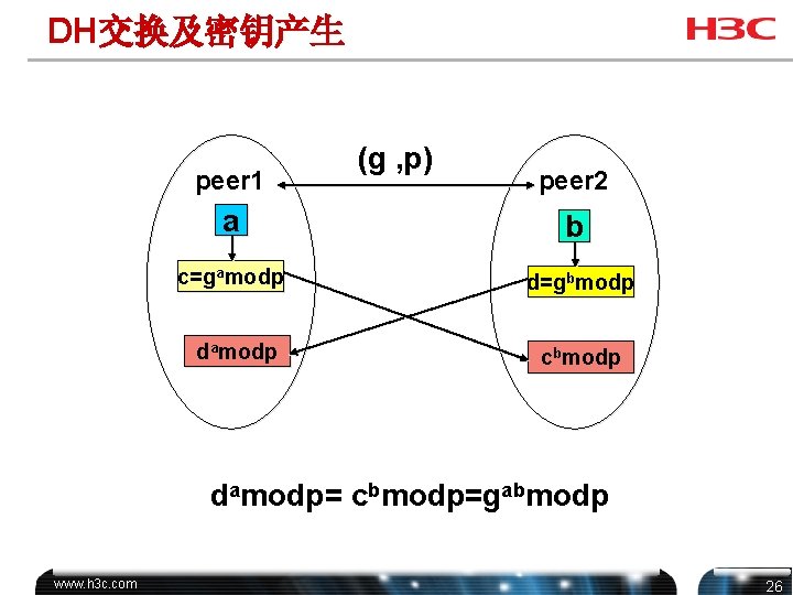 DH交换及密钥产生 peer 1 (g , p) peer 2 a b c=gamodp d=gbmodp damodp cbmodp