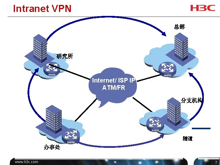 Intranet VPN 总部 研究所 Internet/ ISP IP ATM/FR 分支机构 隧道 办事处 www. h 3
