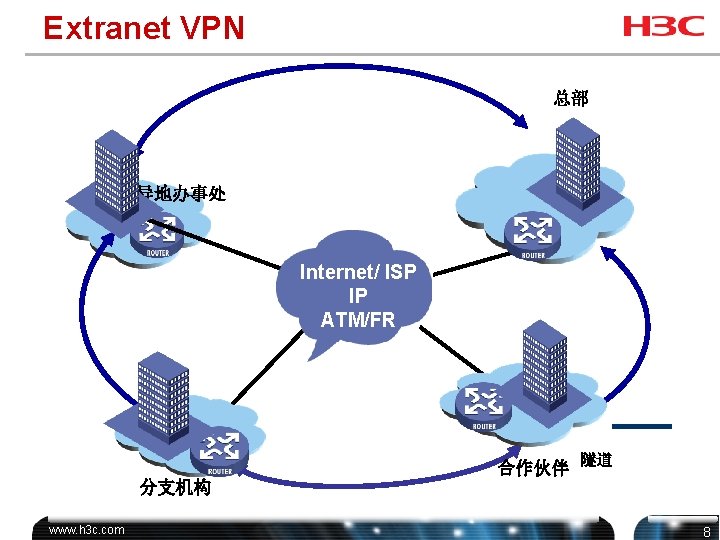 Extranet VPN 总部 异地办事处 Internet/ ISP IP ATM/FR 合作伙伴 隧道 分支机构 www. h 3