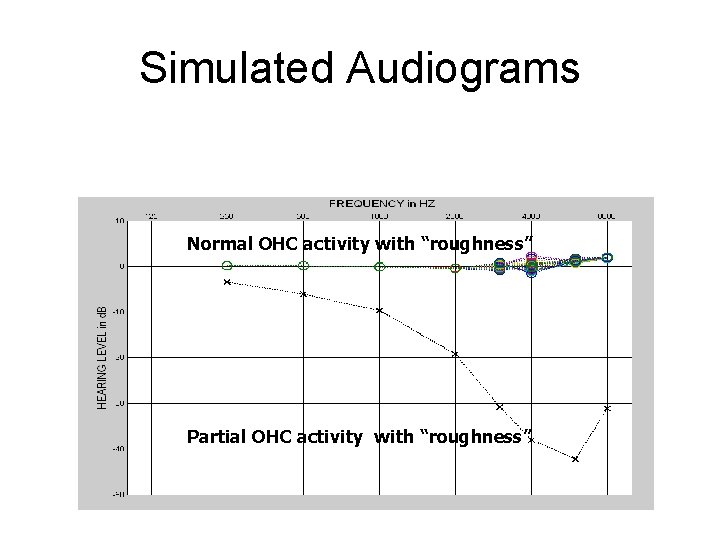 Simulated Audiograms Normal OHC activity with “roughness” Partial OHC activity with “roughness” 