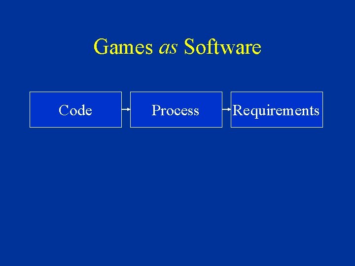 Games as Software Code Process Requirements 